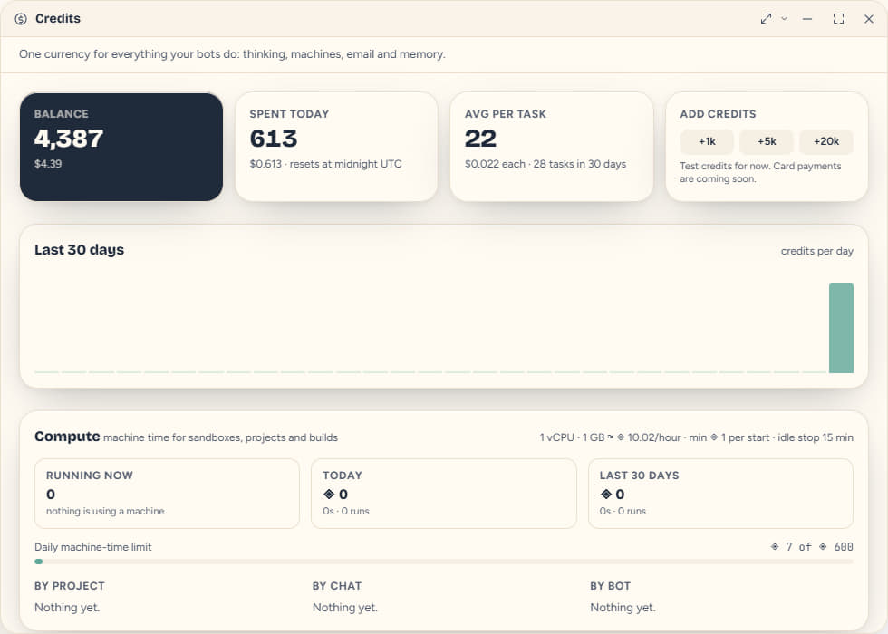 The Credits panel: balance, spent today, average per task, a 30-day chart and machine time with its rate in credits per hour, the daily machine-time limit and what ran, by project, chat and bot.