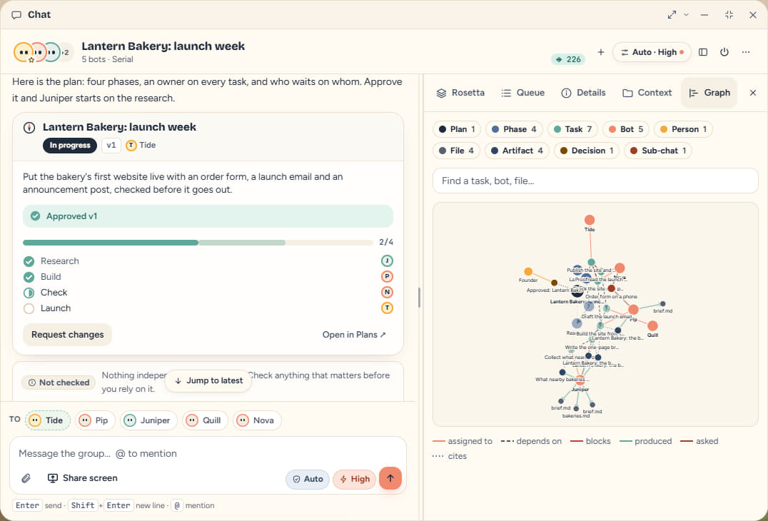 The chat graph beside the plan card: bots, plan tasks, files and artifacts, a sub-chat and the people involved as linked nodes, with a legend for assigned to, depends on, blocks, produced and asked.