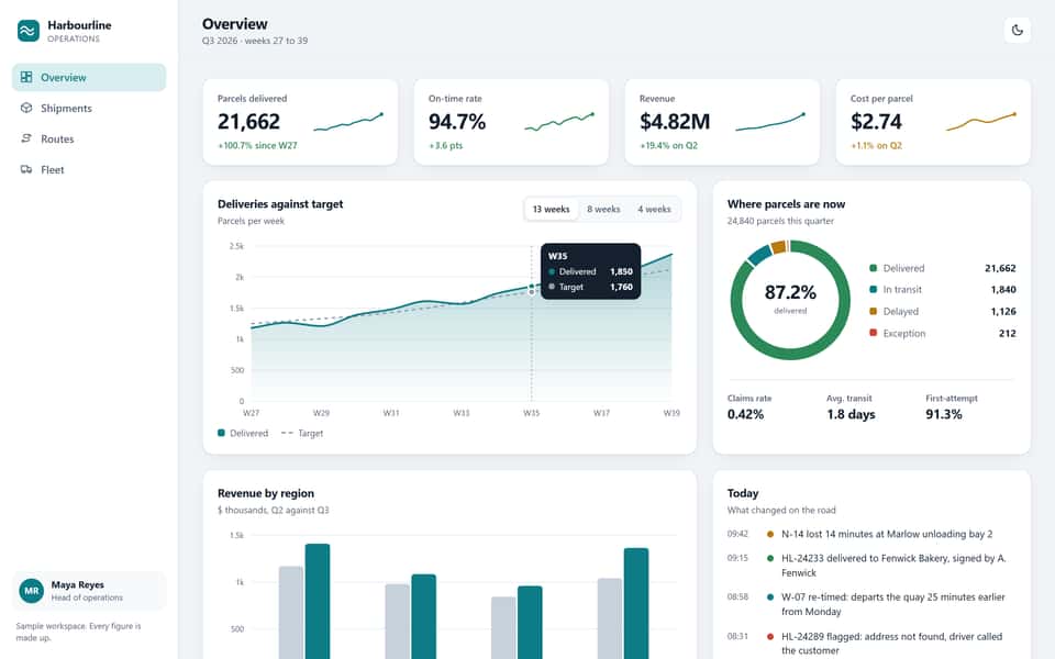 The Harbourline Ops overview page in the light theme: four KPI tiles with sparklines, a deliveries-against-target area chart with a hover crosshair, a delivery-status ring, revenue by region, today's feed and the latest shipments.